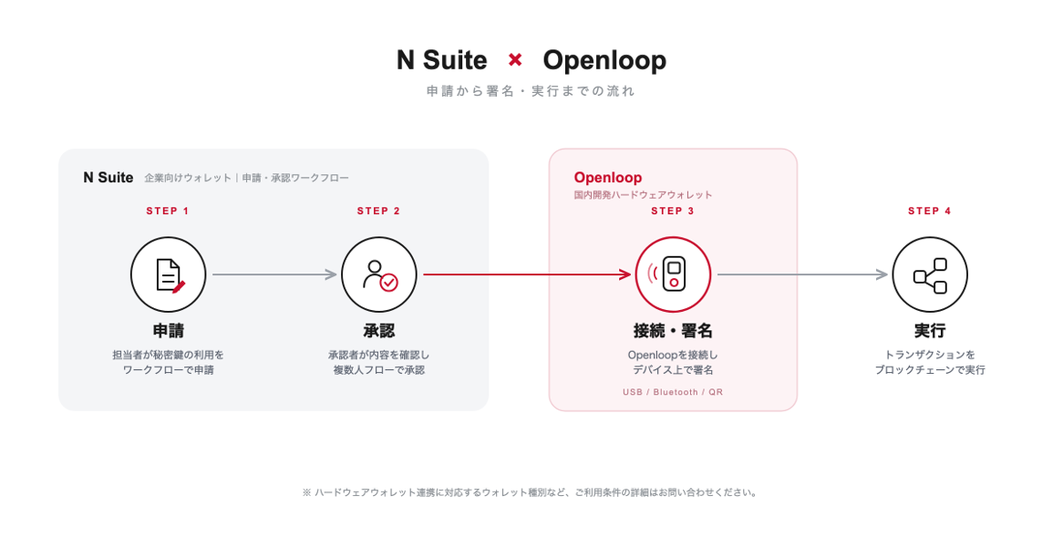 N Suite × Openloop 申請から署名・実行までの流れ（申請・承認・接続署名・実行の4ステップ）